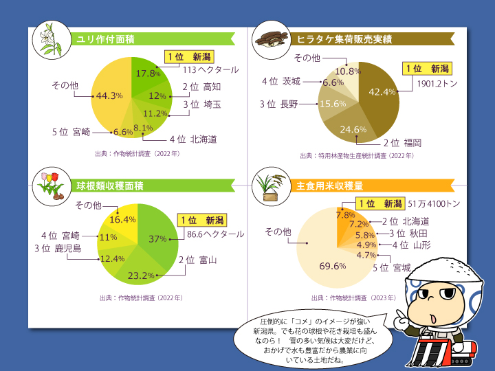 新潟県農産物グラフ