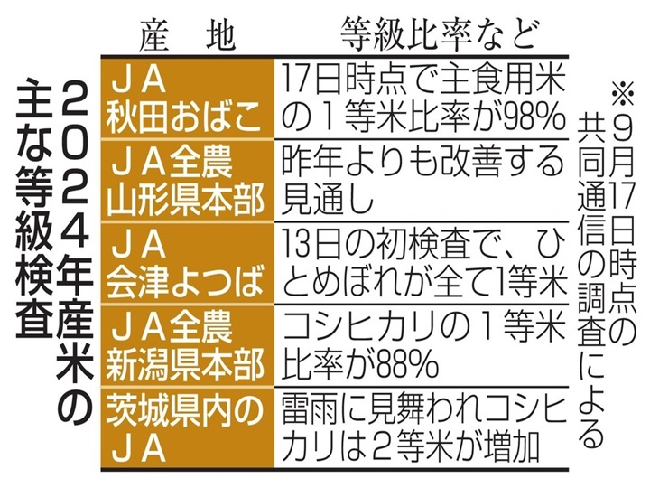 １等米比率、前年より高め 新潟や秋田、高温対策が功奏す