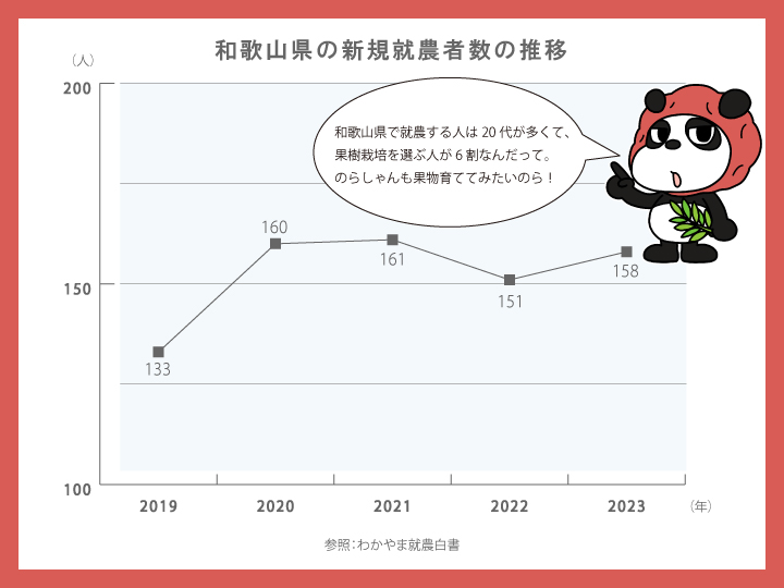 和歌山県農業就業者数