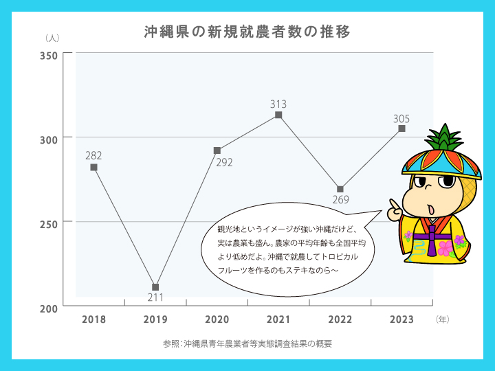 沖縄県農業就業者数