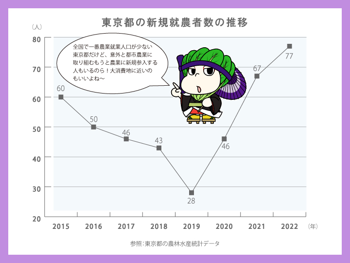 東京都新規就農者数