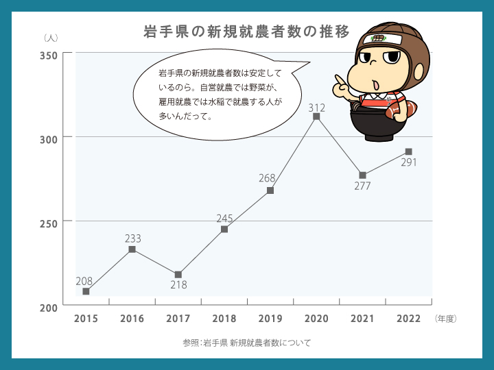 岩手県新規就農者数