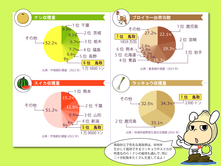 鳥取県農産物グラフ