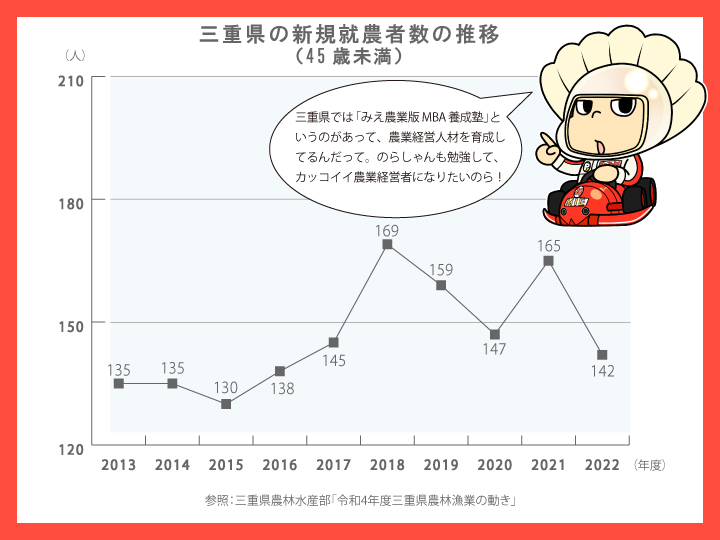 三重県農業就業者数