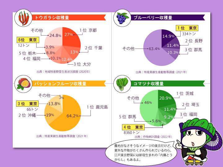 東京都農産物グラフ