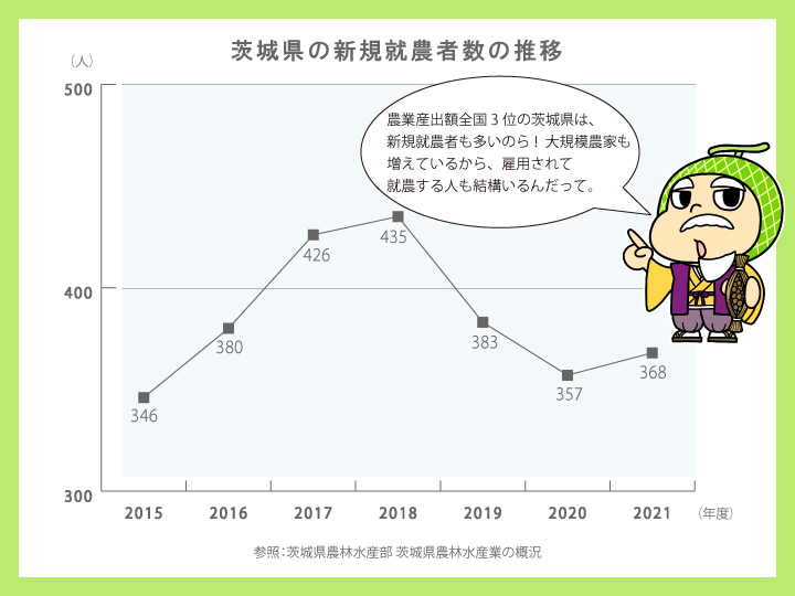 茨城県農業就業者数