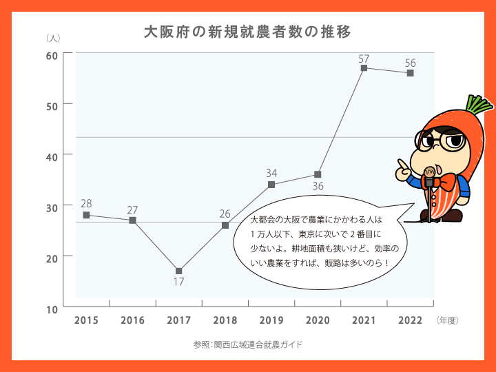 大阪府農業就業者数