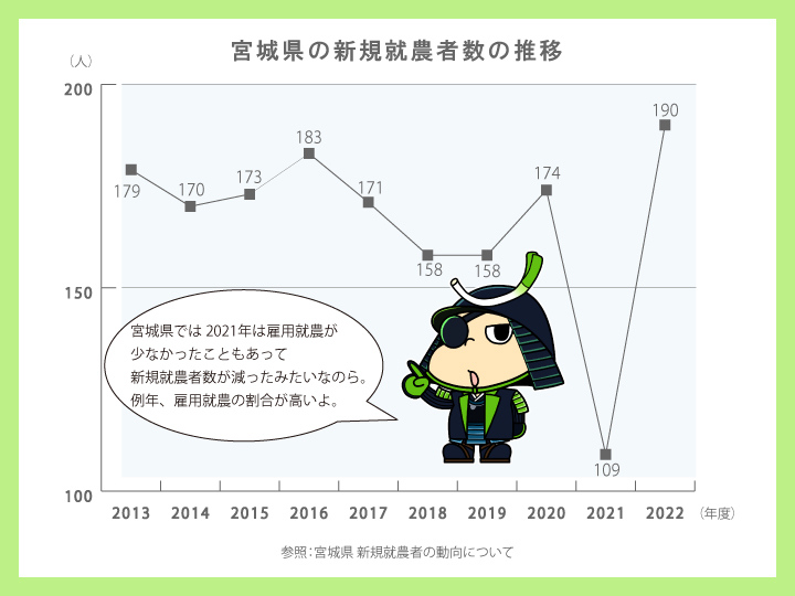 宮城県新規就農者数