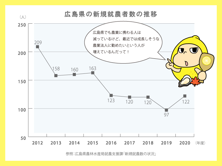 広島県農業就業者数