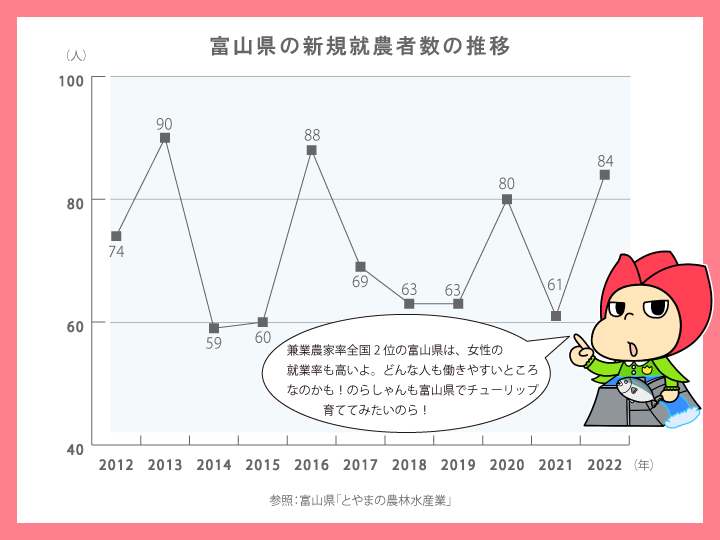 富山県新規就農者数