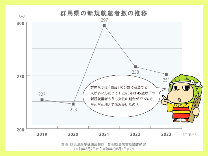 群馬県新規就農者数