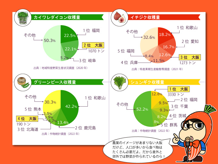 大阪府農産物分布図