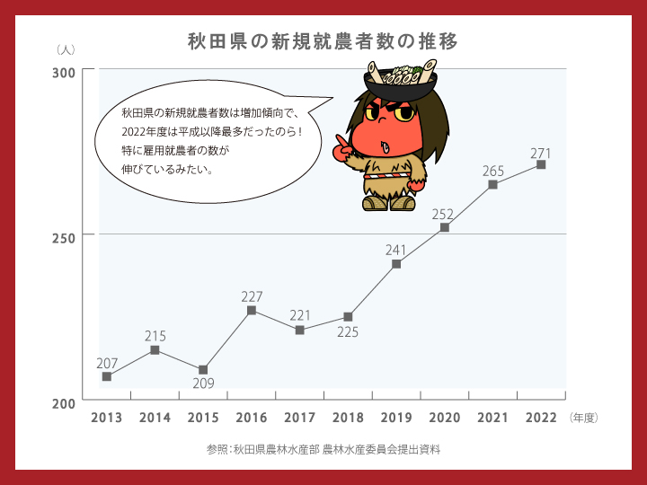 秋田県新規就農者数