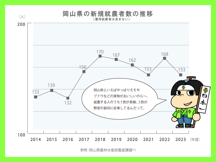 岡山県農業就業者数