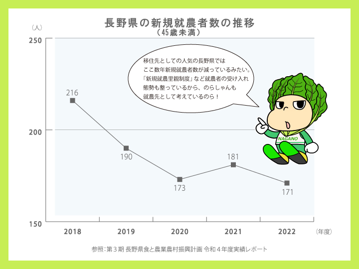 長野県農業就業者数