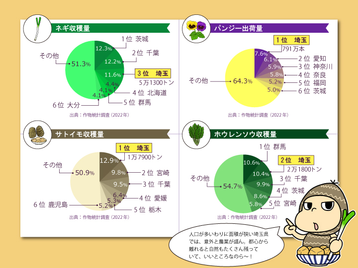 埼玉県農産物グラフ