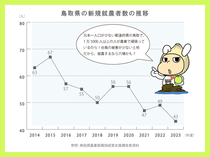 鳥取県農業就業者数