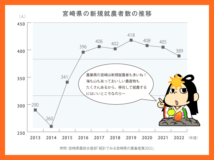 宮崎県農業就業者数