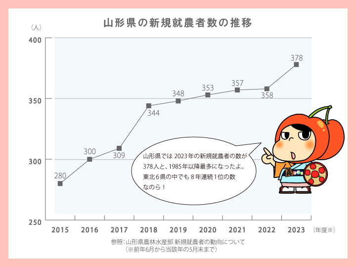 福島県新規就農者数