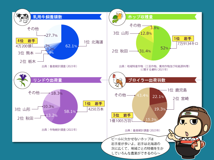 岩手県農産物グラフ