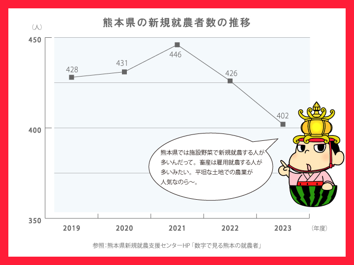 熊本県農業就業者数