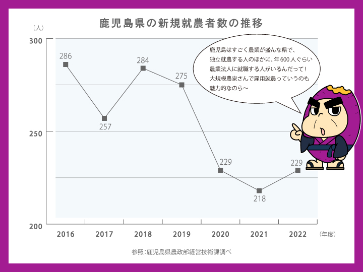 鹿児島県農業就業者数