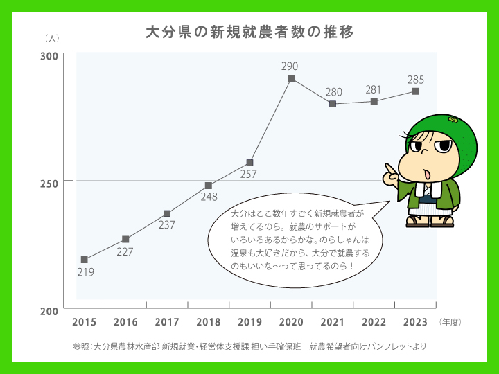 大分県農業就業者数