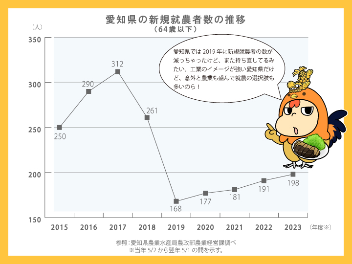 愛知県農業就業者数