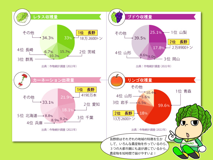 長野県農産物グラフ