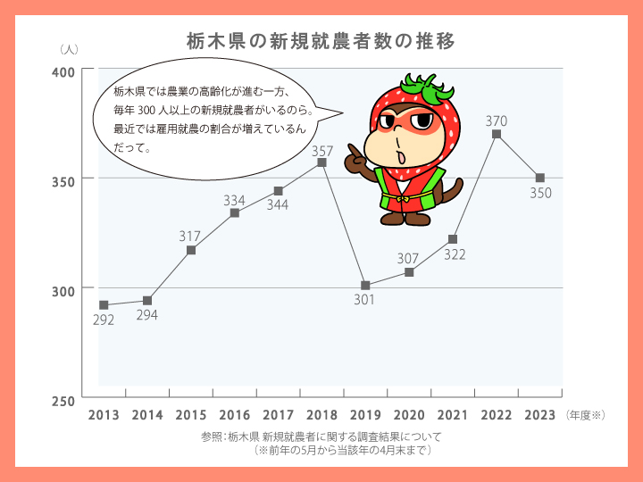 栃木県新規就農者数