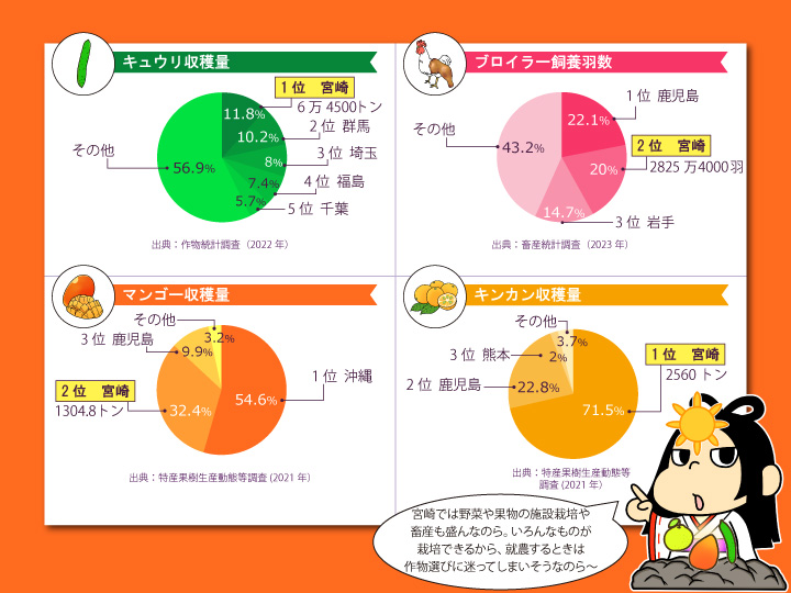 宮崎県農産物グラフ