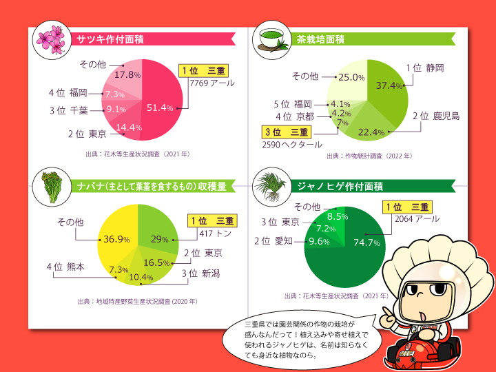 三重県農産物グラフ