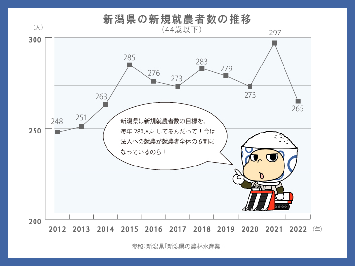 新潟県農業就業者数