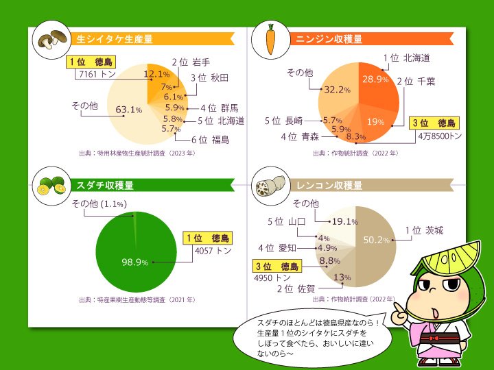 徳島県農産物グラフ