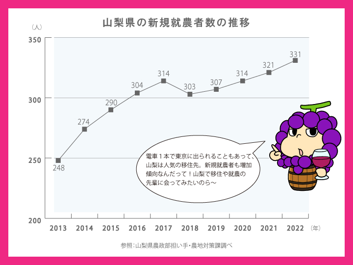 山梨県新規就農者数