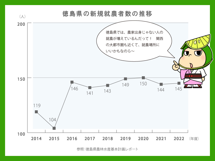 徳島県農業就業者数