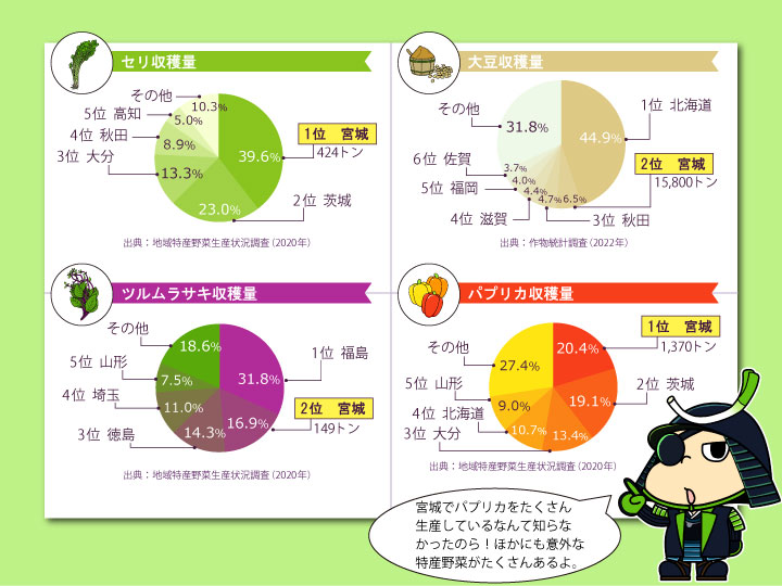 宮城県農産物グラフ