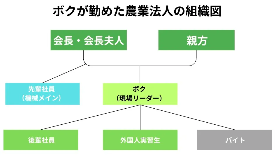 雇われ農家4　組織図