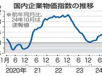 １０月の企業物価、３・４％上昇 伸び率拡大、コメ価格高騰