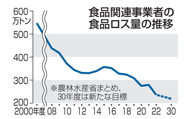 食品ロス、３０年度２１９万トン 事業者分、新たな削減目標