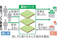 農地バンク、９県で手数料導入 賃貸仲介増、国の補助不足
