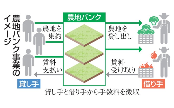 農地バンク、９県で手数料導入 賃貸仲介増、国の補助不足