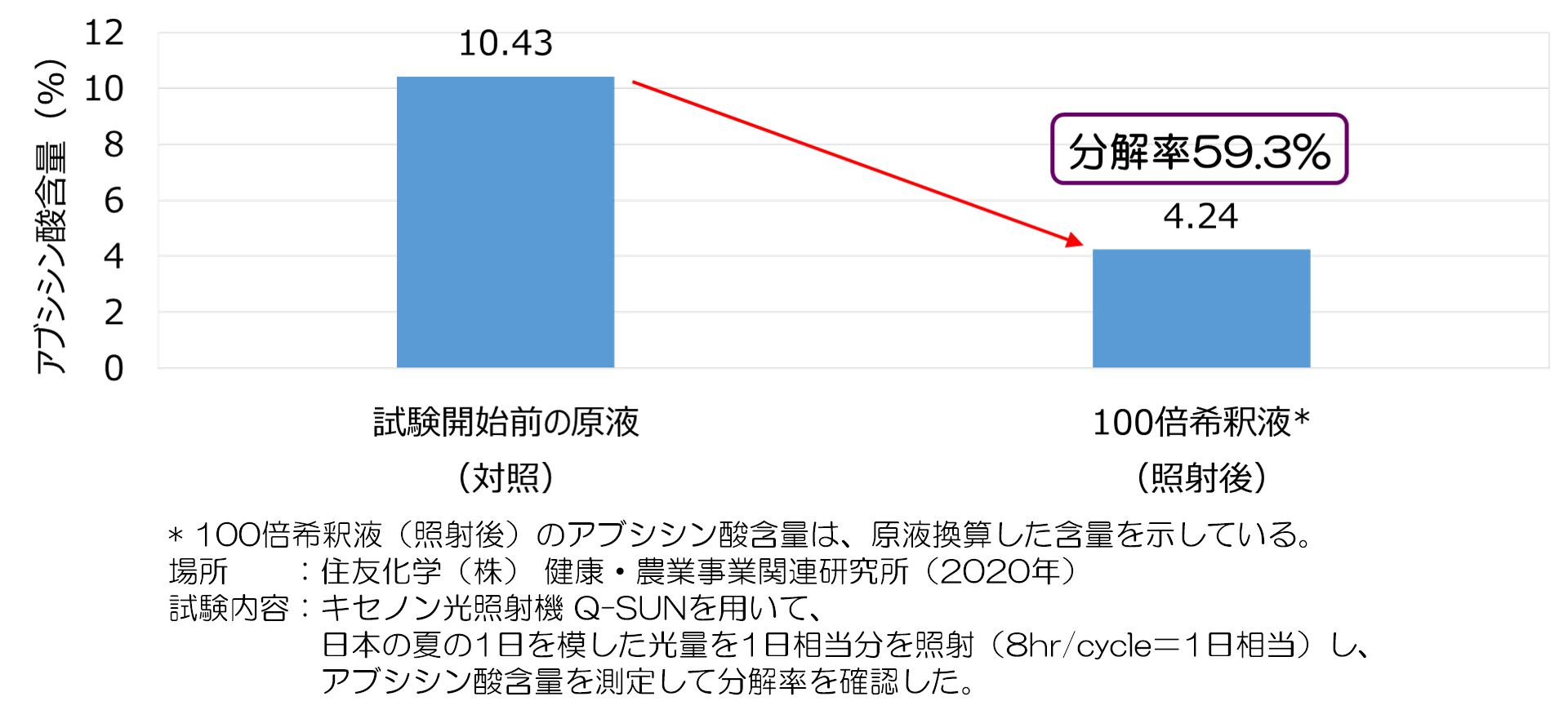 アブサップの有効成分であるアブシシン酸は、紫外線に弱い
