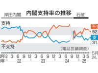 小泉農相で米価「下がる」５９％ 更迭判断「遅過ぎた」は４２％