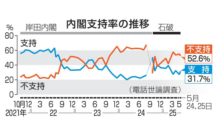 小泉農相で米価「下がる」59% 更迭判断「遅過ぎた」は42% 小泉農相で米価「下がる」59% 更迭判断「遅過ぎた」は42%