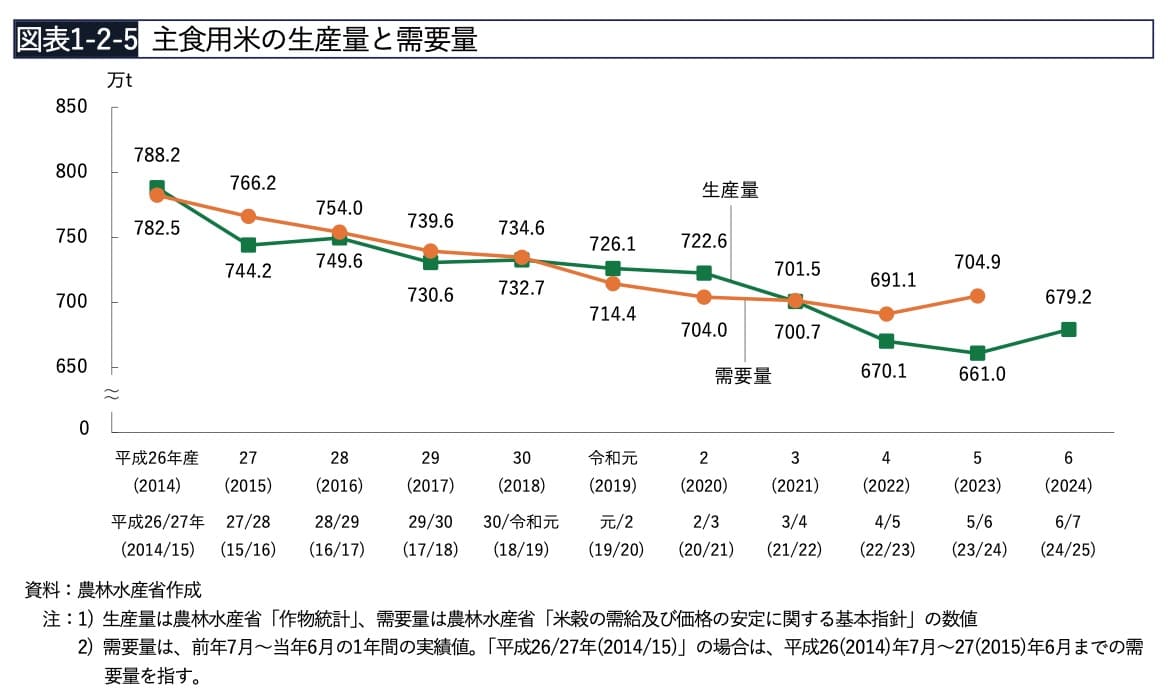 主⾷⽤⽶の⽣産量と需要量