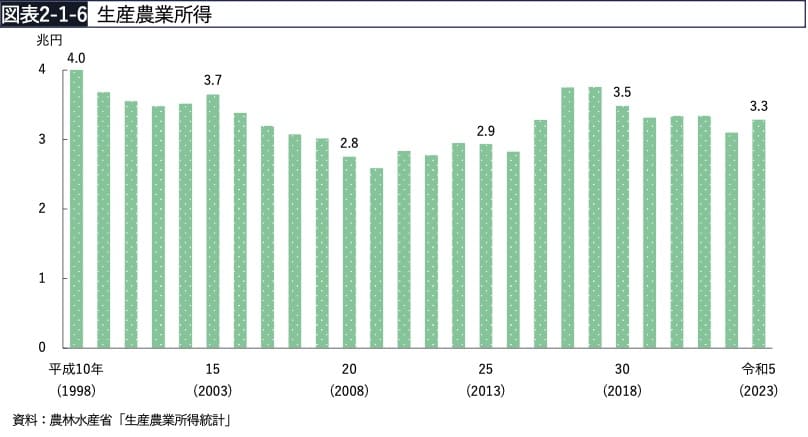 ⽣産農業所得