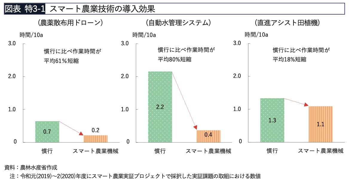 スマート農業技術の導⼊効果