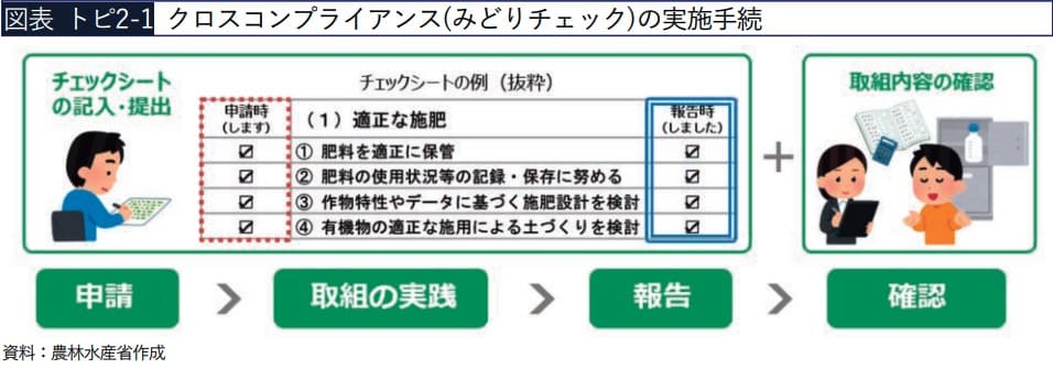 クロスコンプライアンス(みどりチェック)の実施⼿続
