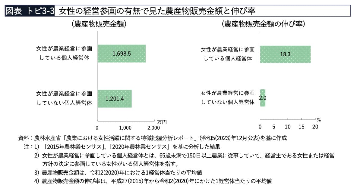 ⼥性の経営参画の有無で⾒た農産物販売⾦額と伸び率